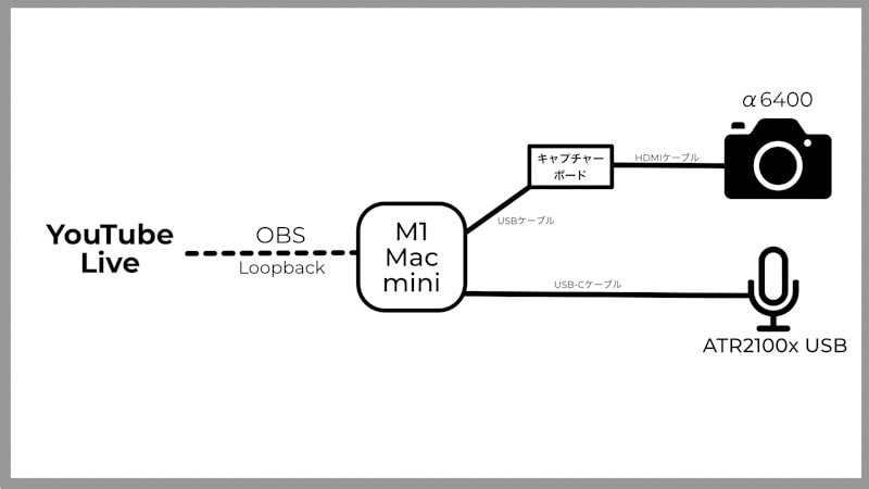 M1チップ搭載のmac Miniでyoutube Live配信 使用機材と設定 Satoshiとipad Pro