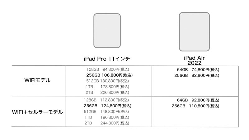 iPad ProとiPad Airの値段比較