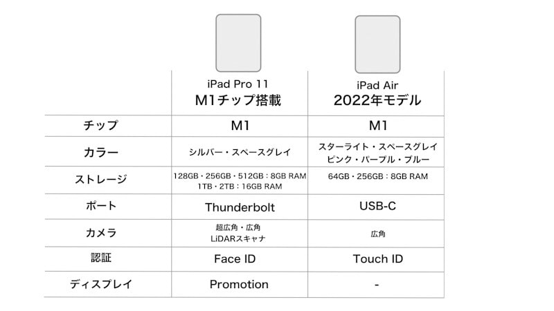 iPad ProとiPad Airの特徴比較